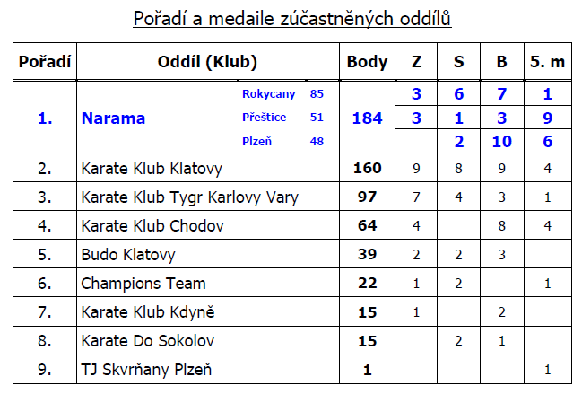 2019 10 06 krajska liga tabulka