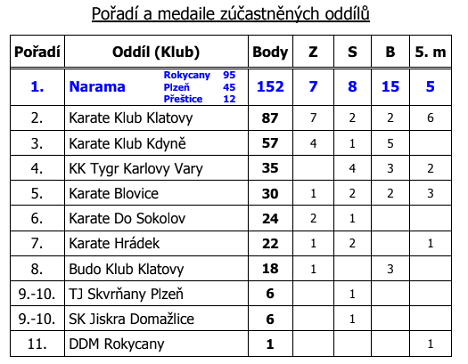 2018 05 20 vysledky 3 kola KLM Blovice tabulka