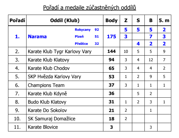 Výsledky III. kola krajské ligy talentované mládeže, Kdyně, 19.5.2019